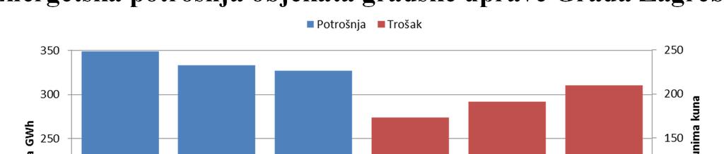 Energetska potrošnja objekata gradske uprave Grada Zagreba Godina Potrošnja grijanje, PTV i električna energija [kwh] % Promjena
