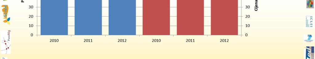 2010 Prosječna jedinična cijena s PDV [kn/kwh] Promjena jedinične cijene u odnosu na 2010 [1] [2] [3] [4] [5]