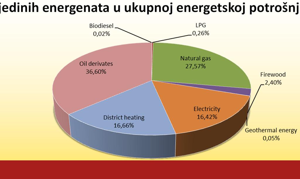 Energetska potrošnja u Gradu Zagrebu Ukupna godišnja energetska potrošnja: - Zgradarstvo 7.443,8 GWh - Promet 4.