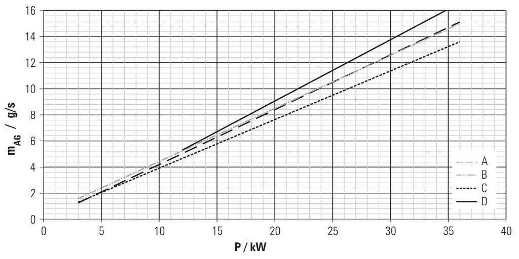 Dimovodni sustav A1, GSU oložaj ugradnje i visine vodova: - Maksimalno dopušten tlak dimnih plinova iznosi 200 a. ad tlaka u dovodu ne smije biti viši od 50 a.