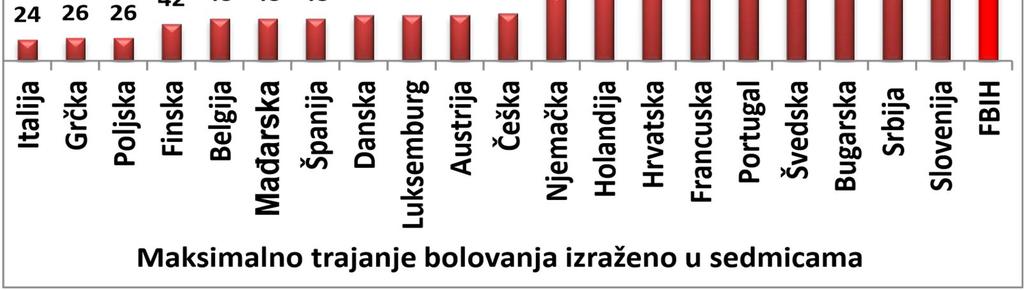 U drugom grafikonu je prikazano koliko je maksimalno trajanje bolovanja u zemljama regiona i nekim evropskim zemljama i u tom grafikonu Federacija BiH se