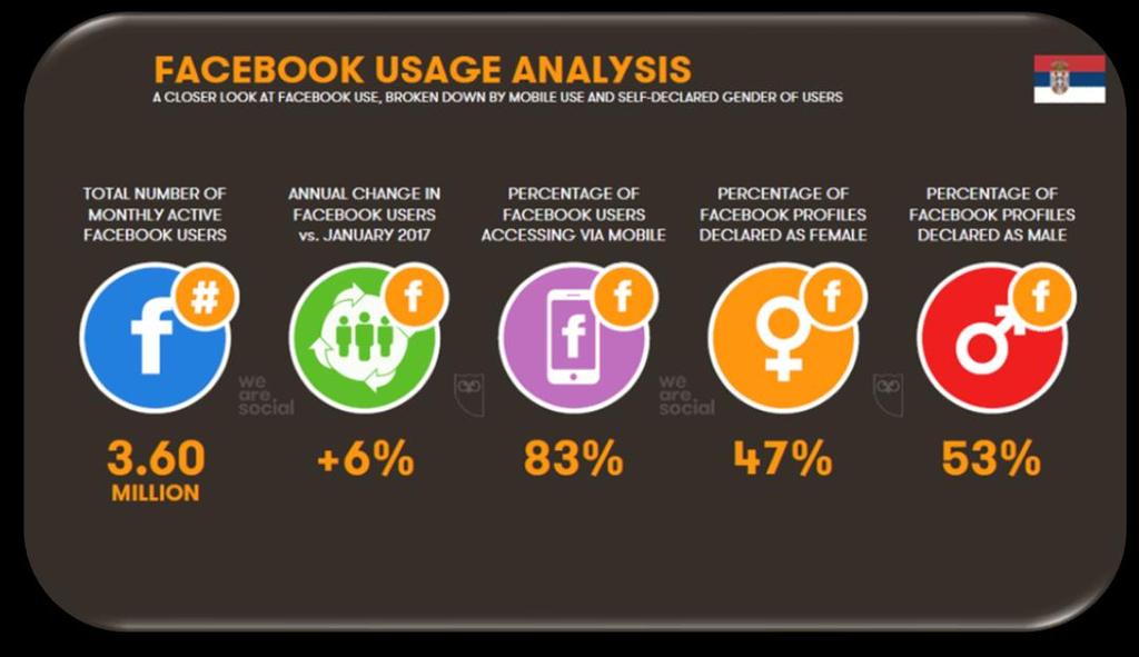 Novinari i društvene mreže Koliko je važno prisustvo na društvenim mrežama? Iz kojih se medija najčešće informišu novinari?