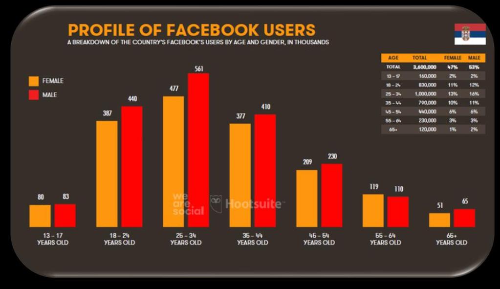društvenih mreža u radu novinara: 3/4 novinara koristi Facebook 50% ima Twitter i LinkedIn nalog 50% vesti na internetu prati putem