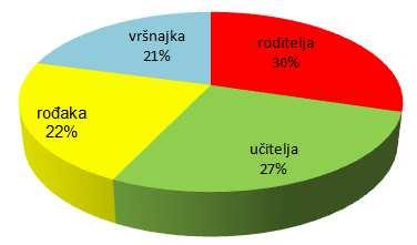 Doprinos zajedničkog rada o sigurnosti na internetu Djeca kažu da najviše savjeta o sigurnijem korištenju interneta dobivaju od: Angažman učitelja u vezi dječjeg korištenja interneta najniži je kod