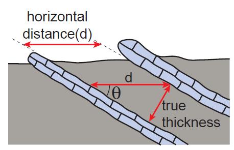 Mjerenje debljine naslaga Kada su slojevi nagnuti u odnosu na horizontalni teren ili nagnutu padinu, jedan način mjerenja debljine