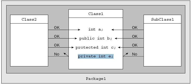 Илустрација, све три класе су у истом пакету (Package1): Закључак: из других класа истог пакета није могућ приступ само private члану.