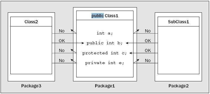 - Из поткласе Subclass1, која је у другом пакету, није могуће приступити члановима са пакетним правом приступа, као ни private члановима.