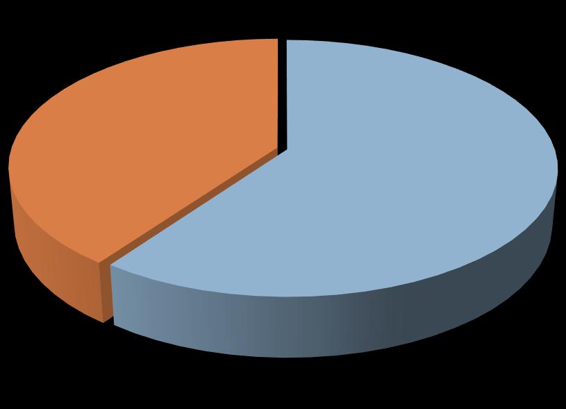 SPOL Raspodijeljenost sudionika po spolu ž 40% m 60% U