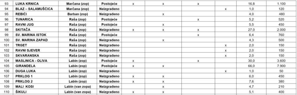 održivost) ; - gradnju novih građevina ostvariti na predjelima manje prirodne i krajobrazne vrijednosti i uklapati ih u oblike gradnje lokalnog ambijenta, radi očuvanja vrijednosti i identiteta