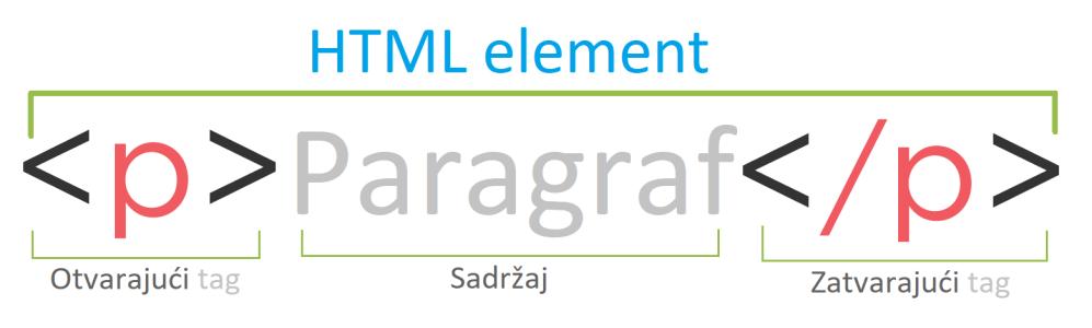 Osnovni dijelovi HTML stranice E L E M E N T HTML element individualna komponenta HTML-a koja se
