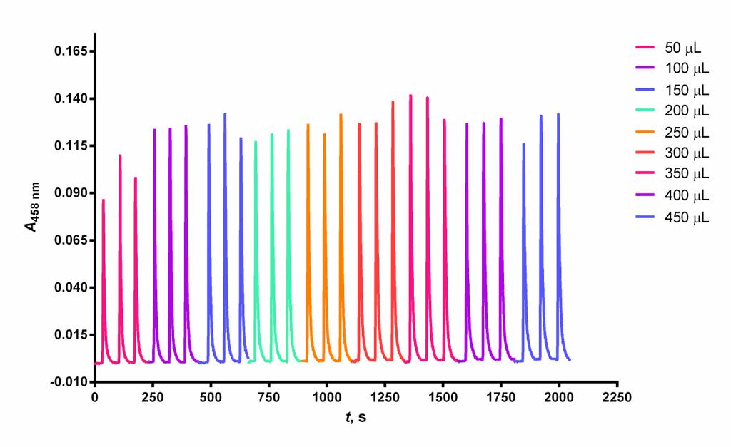 4.3. Optimizacija volumena injektiranja reagensa Injektiranjem optimalnog volumena reagensa ostvaruje se potpunost reakcije uz viši signal te povrat na baznu liniju.