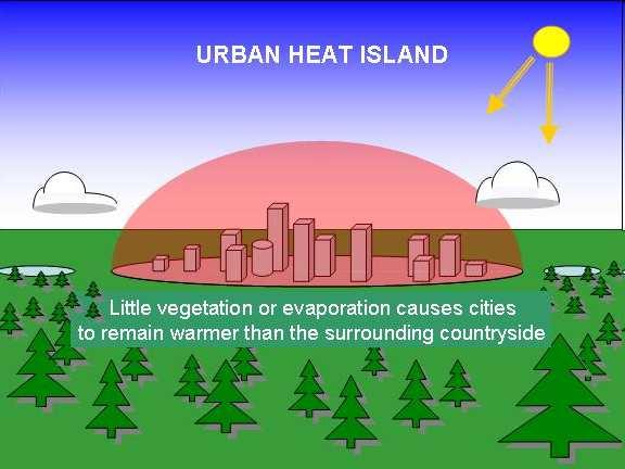 veće zbog velikih toplinski kapaciteta gradskih materijala 5) Dodana je antropogena toplina (iz prometa i industrije, grijanje kuća i zgrada) 6) Smanjena je evaporacija pa