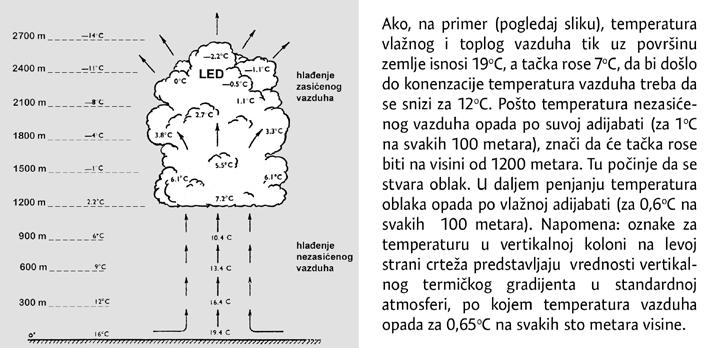 Kondenzacija vlažne mase vazduha Ako onaj penjući vazduh sadrži nešto vodene pare, adijabatskim hlađenjem postaje sve zasićeniji.