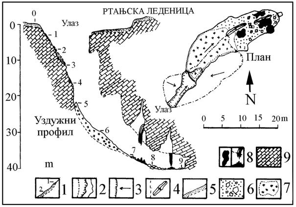 Легенда: 1 тачке осматрања климатских елемената (t o C, r %), 2 главни ниво са приближним положајем и нагибом, 3 ниво јамског улаза (план, профил) и јамски канал, 4 стеља (план, профил), 5 кречњачки