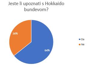 Slika 3.11 - Upoznatost ispitanika s Hokkaido bundevom 64% ispitanika upoznato je s Hokkaido bundevom. Slika 3.